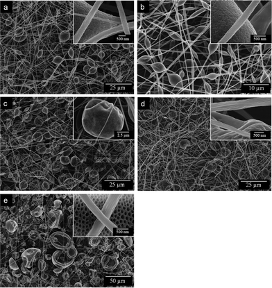 
            FE-SEM images of electrospun PS membranes formed with various weight ratios of THF–DMF in the solvent: (a) 0 : 4, (b) 1 : 3, (c) 2 : 2, (d) 3 : 1, and (e) 4 : 0.