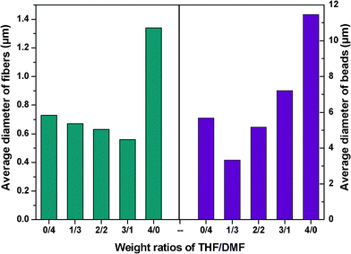 Average diameter of fibers and beads formed with various weight ratios of THF–DMF in the solvent.