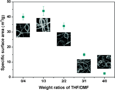 SSA of the electrospun PS membranes formed with various weight ratios of THF–DMF in the solvent. Error bars are the standard deviation of three replicates.