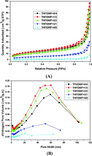 
            Nitrogen adsorption and desorption isotherm of PS membranes (A) and pore size distribution (B).