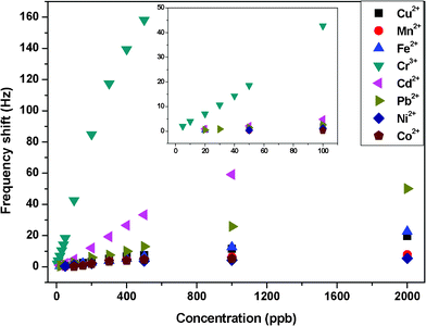 Responses of QCM sensors with a PS membrane loading of about 1000 Hz and SSA of 43.0 m2 g−1 exposed to various metal ions in aqueous solutions. The inset is the amplified image in the range of 0–100 ppb.