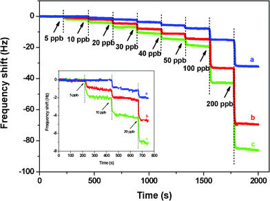 Responses of QCM sensors of various coatings exposed to Cr3+ at neutral pH. PS membrane loading is (a) 0, (b) 500, and (c) 1000 Hz. The inset is the amplified image in the range of 0–800 s. The SSA of the PS membrane is 43.0 m2 g−1.