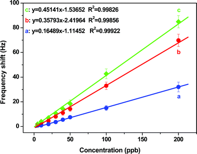 Dependence of the QCM sensor frequency shifts on various Cr3+ concentrations obtained from the curves in Fig. 8. Error bars are the standard deviation of five replicates.