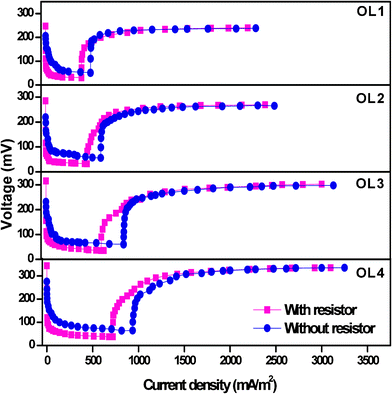 Comparative performances of voltage sag and regain phases during closed and short circuit operations with the function of organic load (OL1-OL4) against time.