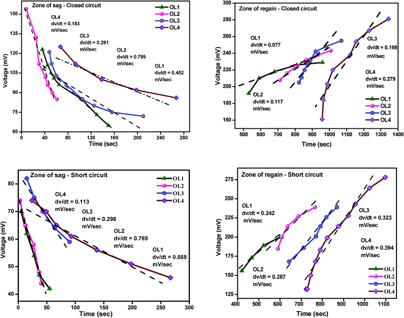 Relative changes in voltage with time (dV/dt) during zone of sag and regain for closed and short circuit operations at different organic load (OL1-OL4).