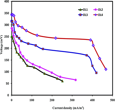 Change in voltage against current density at different organic load (OL1-OL4) under varying external load.