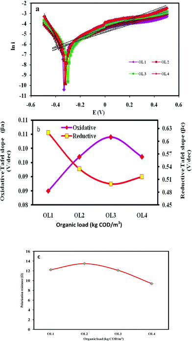 (a) Tafel analysis during BES operation; (b) oxidative (βa) and reductive (βc) Tafel slopes; (c) polarization resistance (Rp) with respect to the organic load (OL1-OL4).