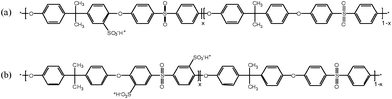 Chemical structures of (a) post-sulfonated poly(arylene ether sulfone) (PAES) and (b) directly copolymerized poly(arylene ether sulfone) random (BisAH-XX) copolymers in proton form (–SO3−H+). Here, x means the molar ratio of hydrophilic moieties.