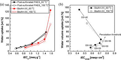 Comparison of (a) water uptake of post-sulfonated PAES and BisAH-XX as a function of IECw and (b) water volume uptake of BisAH-XX as a function of IECv(wet) according to thermal annealing. a Obtained from Ref. 29.