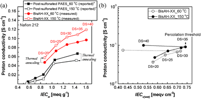 (a) Proton conductivity comparison of post-sulfonated PAES and BisAH-XX as a function of IECw (measurement condition: 60 °C and 95% RH) and (b) proton conductivity of BisAH-XX as a function of IECv(wet) (measurement condition: liquid water at 30 °C) according to thermal annealing. a Reported in Ref. 29.