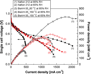 PEMFC single cell performance measured under partially hydrated conditions at 80 °C. H2/O2 flow rates = 100 ml min−1/100 ml min−1. Active area and Pt content of each MEA were 5 cm2 and 0.3 mg cm−2, respectively.