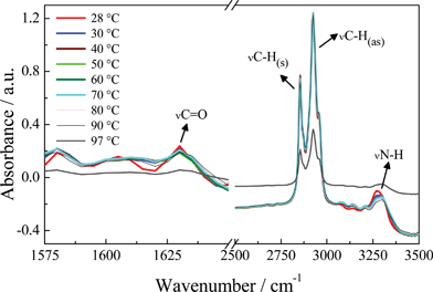 
          FTIR spectra in the region of –CO–, –CH2– and –NH bands obtained for the compound HBA-4 as a function of temperature.