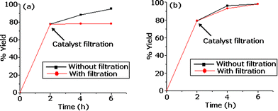 Heterogeneity test (a) Pd-TPA/ZrO2 (b) Pd/ZrO2.