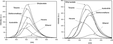 
            Fluorescence spectra of BTD–Br (left) and BTD–H (right) in different solvents (concentration 1.00 × 10−5 M).