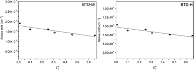 Stokes shift (cm−1) of both dyesvs.ETN values for the six tested solvents.