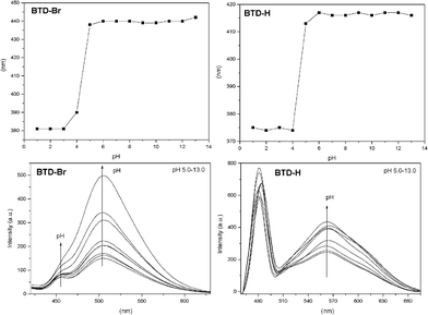 
            UV-VIS absorption wavelength (top) and fluorescence emission intensity (bottom) as a function of pH (5–13).