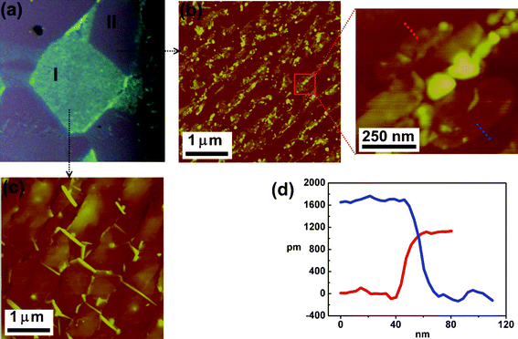 (a) OM images of the h-BN films that are transferred onto SiO2 substrates. Typical AFM images of h-BN films on (b) part II (c) part I regions. Enlarged AFM image in (b) shows the h-BN flakes. (d) Line profiles of the h-BN flakes in different areas.