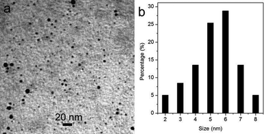 (a) TEM image and (b) the corresponding particle size distribution histogram of the products obtained by microwave heating of a DIA solution in the presence of H2SO4 for 60 s.