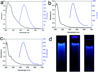 
          UV-vis absorption and PL emission spectra of (a) CNDs–S, (b) CNDs–N and (c) CNDs–C, respectively. (d) shows the corresponding photographs in water under UV light (365 nm).