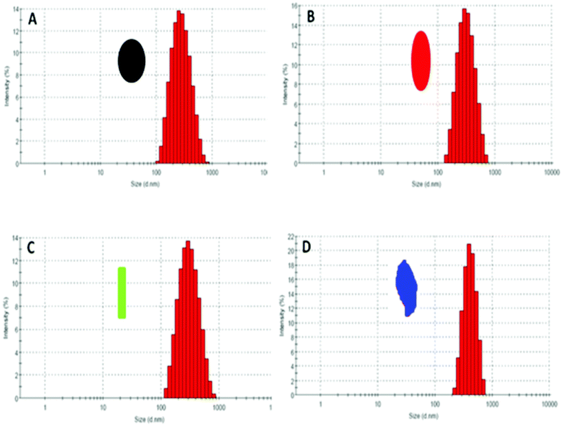 Intensity based particle size distribution of the different CuO NPs corresponding to different synthetic pH obtained from dynamic light scattering method. A) pH 8.5 (seed-like), B) pH 10.0 (ellipsoidal), C) pH 11.25 (rods), D) pH 12.0 (leaf-like).