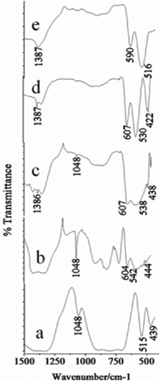 The FTIR spectra of the synthesized CuO nanoparticles synthesized at different pH values a) pH 7.25, b) pH 8.5, c) pH 10.0, d) pH 11.25 and e) pH 12.0.