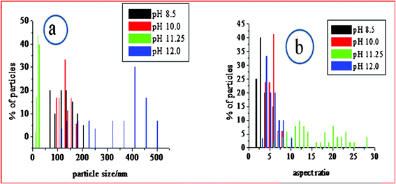 Histograms derived from the HRTEM images showing a) particle size distribution, b) aspect ratio distribution.