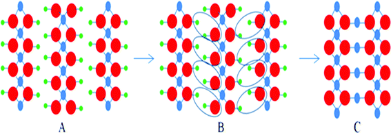 
            Cu(OH)2 → CuO transformation process; green balls represent hydrogen atoms, blue balls represent copper atoms and red balls represent oxygen atoms. A) Cu(OH)2, B) loss of water molecules, C) CuO (oxolation process).