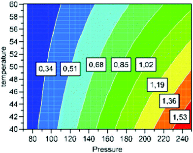 Contour diagram of optimal extraction conditions.