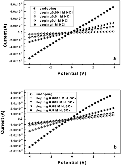 Linear sweep voltammograms recorded for hybrid BC–PAni films doped by (a) HCl solution and (b) H2SO4 solution between −4 and +4 V.