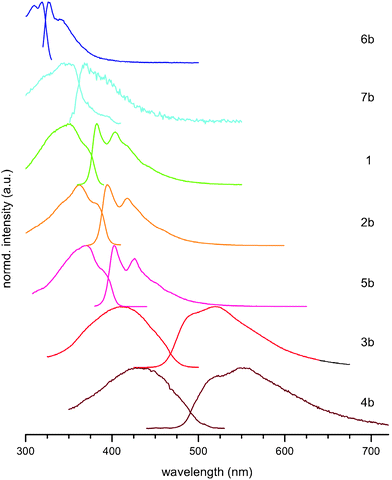 Fluorescence excitation and emission spectra for compounds 1–6b in toluene.