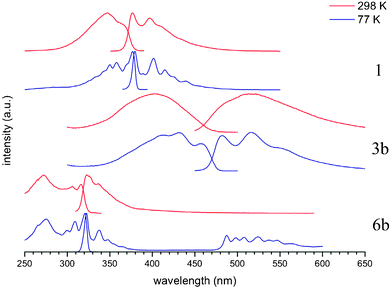 Room and low temperature (77 K) excitation and emission spectra of selected compounds.