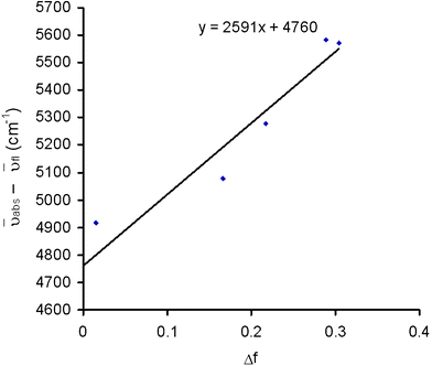 Lippert plot for compound 3b.