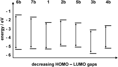 DFT-calculated HOMO–LUMO energy gaps, and the oscillator strengths calculated for the transitions.