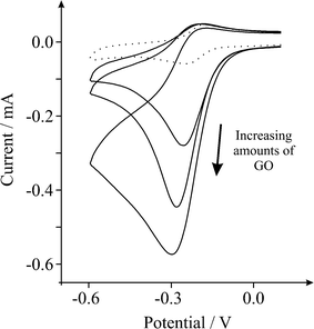 Cyclic voltammetric profiles recorded towards 1 mM hexaammine-ruthenium(iii) chloride in 1 M KCl, obtained using an EPPG electrode (dotted line) after modification with increasing depositions of 1.38, 2.75 and 8.25 μg GO (solid lines). Scan rate: 100 mVs−1 (vs.SCE).