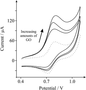 Cyclic voltammetric profiles recorded towards 1 mM potassium hexachloroiridate (III) in 1 M KCl, obtained using an EPPG electrode (dotted line) after modification with increasing depositions of 1.38, 2.75 and 5.50 μg GO (solid lines). Scan rate: 100 mVs−1 (vs.SCE).