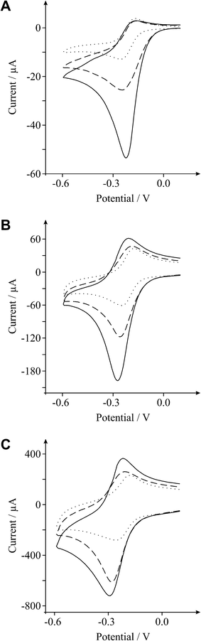 Cyclic voltammetric profiles recorded towards 1 mM hexaammine-ruthenium(iii) chloride in 1 M KCl, obtained using an EPPG electrode (dotted line) after modification with 1.4 μg (dashed line) and 5.5 μg graphene oxide (solid line). Scan rates: 5 (A), 100 (B) and 1000 (C) mVs−1 (vs.SCE).