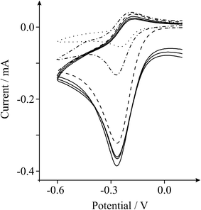 Cyclic voltammetric profiles recorded towards 1 mM hexaammine-ruthenium(iii) chloride in 1 M KCl, obtained using an unmodified EPPG electrode (dotted line) and an EPPG electrode following modification with 2.75 μg GO (first-cycle: dashed line / second-cycle: dot-dashed line). Solid lines represent further consecutive cycles (third–fifth) at the GO modified EPPG electrode following anodic activationvia scanning the potential up to +1.6 V. Scan rate: 100 mVs−1 (vs.SCE).