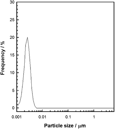 Particle size distribution of titanium oxide particles just after the reaction within the flow reactor.