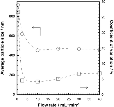 Relationship between average particle size (circle), coefficient of variation (square) and flow rate. The amount of water and IPA in the batch reaction was 0.30 mL and 49.32 mL, respectively and flow rate was varied from 0.5 to 40 mL min−1.