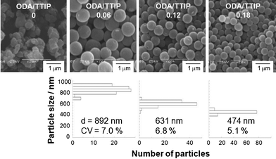 
            SEM images and particle size distributions of titanium oxide–ODA spherical particles. The amount of water and IPA in the batch reaction was 0.30 mL and 49.32 mL, respectively and molar ODA/TTIP ratio in the starting solutions was varied from 0 to 0.18.