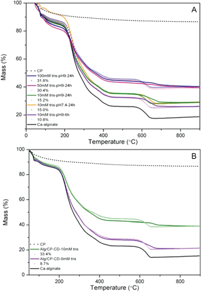 
            Thermogravimetric curves showing thermal decomposition of pure alginate gel beads, CP precipitates and Alg/CP composites: (A) was made with 0.1 mg mL−1 ALP and 5 mM β-glycerophosphate at RT with varying pH, reaction time and buffer strength; (B) was made through counter-diffusion precipitation with and without tris-buffer. Estimated mineral content are plotted with dotted lines (see Table 1 and 2 for quantitative results).