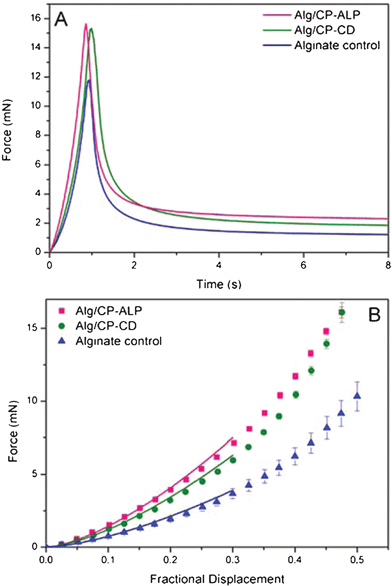 (A) Typical curves showing force versus time for compression of beads at a speed of 240 μm s−1 with subsequent hold for 10 s. (B) Force-displacement data from alginate beads and Alg/CP composite beads (dot) fitted with model curves (line) based on the Hertz model (line) up to 30% deformation. These results are based on the mean value of ten beads for each sample. Sample types refer to Table 3. The error bars represent the standard deviation.