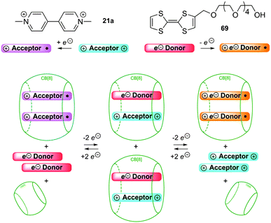 A redox-controlled three-position switch, involving CB[8], MV2+ (21a), tetrathiafulvalene (69)and their respective radical cations.273