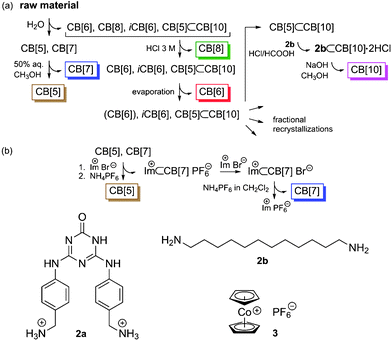 Purification of CB[n]s: (a) General procedure;14 (b) alternate method for the separation of CB[5] and CB[7].34 Curved arrows indicate precipitation.