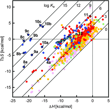 Enthalpy–entropy compensation plot for the complexation of α-CD (pale pink dots), β-CD (pale orange dots), γ-CD (pale green dots),128,130 CB[6] (red dots)56,65,101,124,132–148 and CB[7] (blue dots)57,141,142,149–156 with various guests. The dashed green line connects the 1-alkyl-3-methylimidazolium 13 data points (length of the alkyl chain: 1, 2, 3, 4, 6, 8, 9, 10, 12, 14 carbons atoms).149