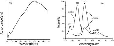 (a) The UV-Vis-near IR absorption spectrum and (b) PL spectra of the as-obtained multi-armed PbS dendrites.