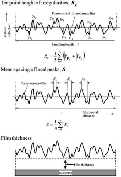 Surface roughness parameters, RZ (10 point height of irregularities) and S (mean spacing of local peaks of the profile), and the definition of film thickness.