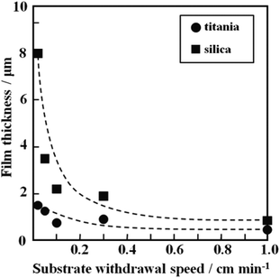 Dependence of thickness on substrate withdrawal speed for the silica and titania gel films prepared from Si0.5 and Ti0.5 solutions.