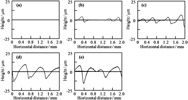 Transverse profiles of the silica gel films prepared from Si0.5 solution at substrate withdrawal speeds of 1.0 (a), 0.3 (b), 0.1 (c), 0.05 (d) and 0.02 (e) cm min−1.