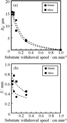 Dependence of film thickness (a), RZ (b) and S (c) on substrate withdrawal speed for the silica and titania gel films prepared from Si0.5 and Ti0.5 solutions.